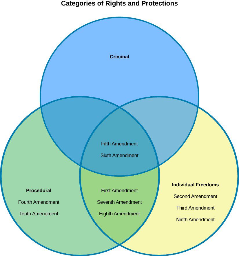 Concept of constitutional rights protecting individuals from government power